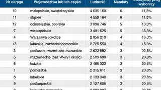 Realny próg znacznie wyższy niż ustawowe pięć procent. Tak mogą wyglądać najbliższe wybory do Parlamentu Europejskiego