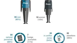 Reporterzy bez granic: 65 dziennikarzy zginęło na świecie w 2017 roku