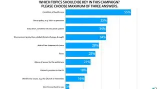 Respondents were asked what, in their opinion, should be the most important topic of the campaign before the parliamentary election