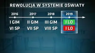 Rewolucja w systemie oświaty