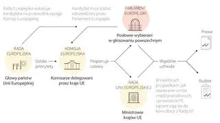 Rola Parlamentu w strukturach Unii Europejskiej