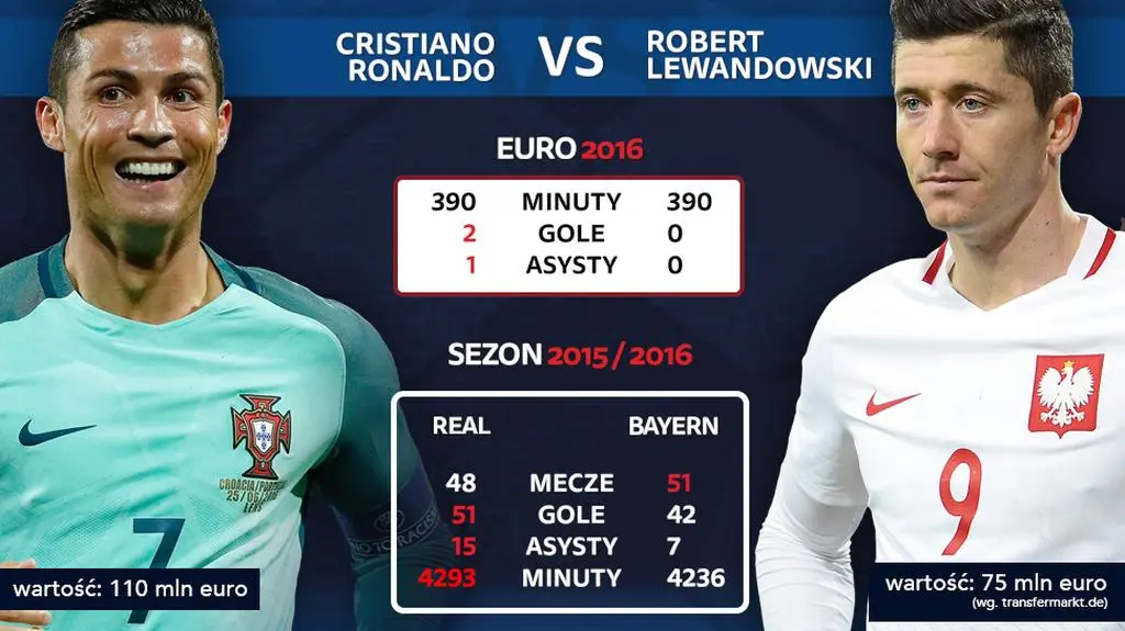 Ronaldo vs