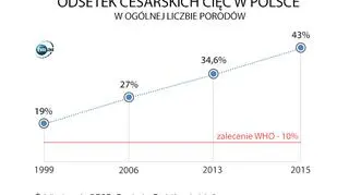 Rosnąca liczba cesarskich cięć w Polsce