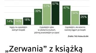 Rośnie liczba nieczytających Polaków