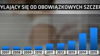 Rośnie liczba osób uchylających się od obowiązkowych szczepień
