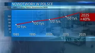 Rośnie zachorowalność na raka w Polsce