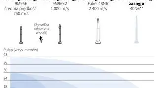 Rosyjski system rakietowy S-400 Triumf