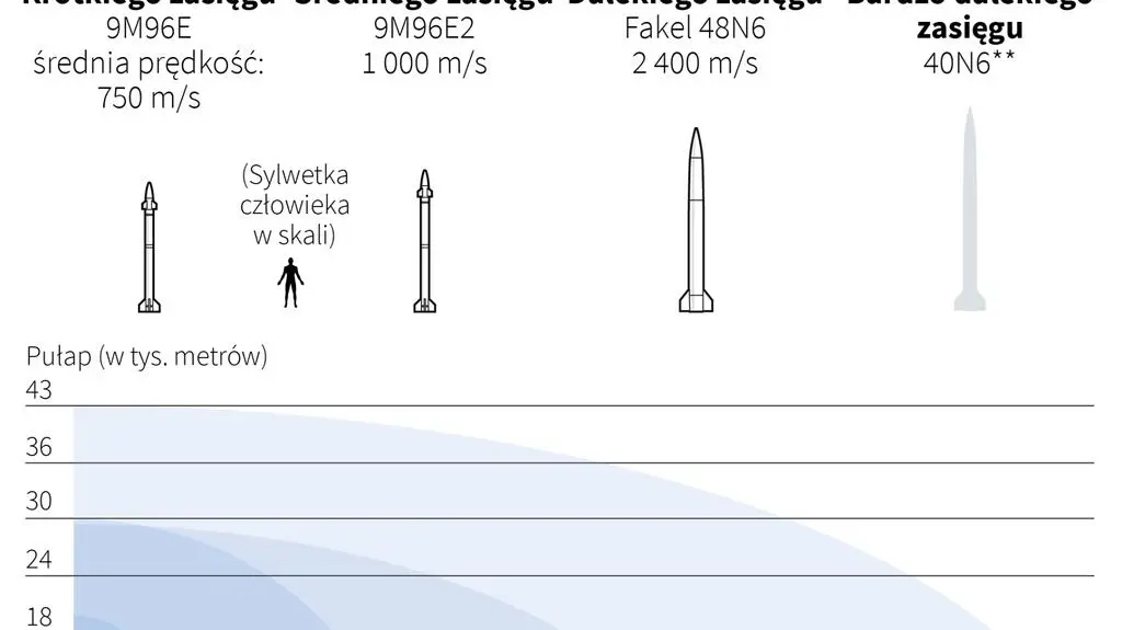 Rosyjski system rakietowy S-400 Triumf 