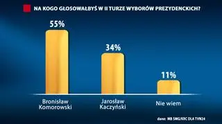 Również w II turze kandydat PO może liczyć na zwycięstwo