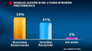 Rozkład głosów w ewentualnej II turze (TVN24)