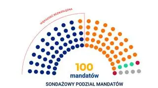 Rozkład mandatów w Senacie