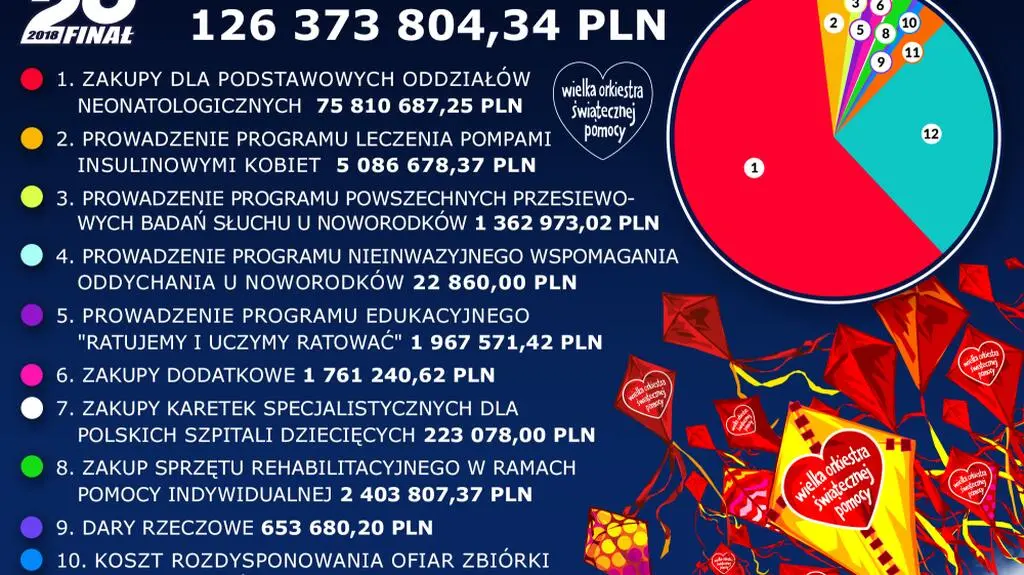 Rozliczenie za 26. finał WOŚP