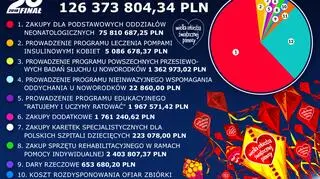 Rozliczenie za 26. finał WOŚP
