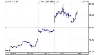 Rubel znów traci na wartości