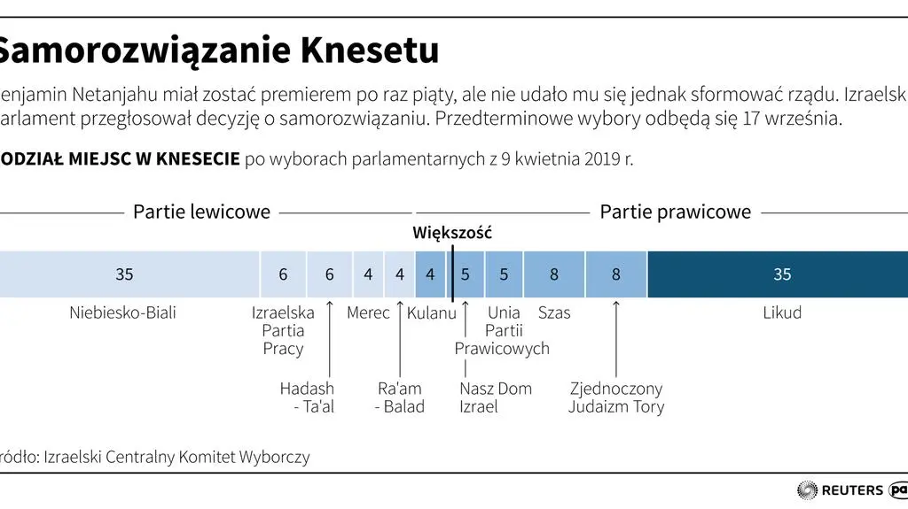 Samorozwiązanie Knesetu