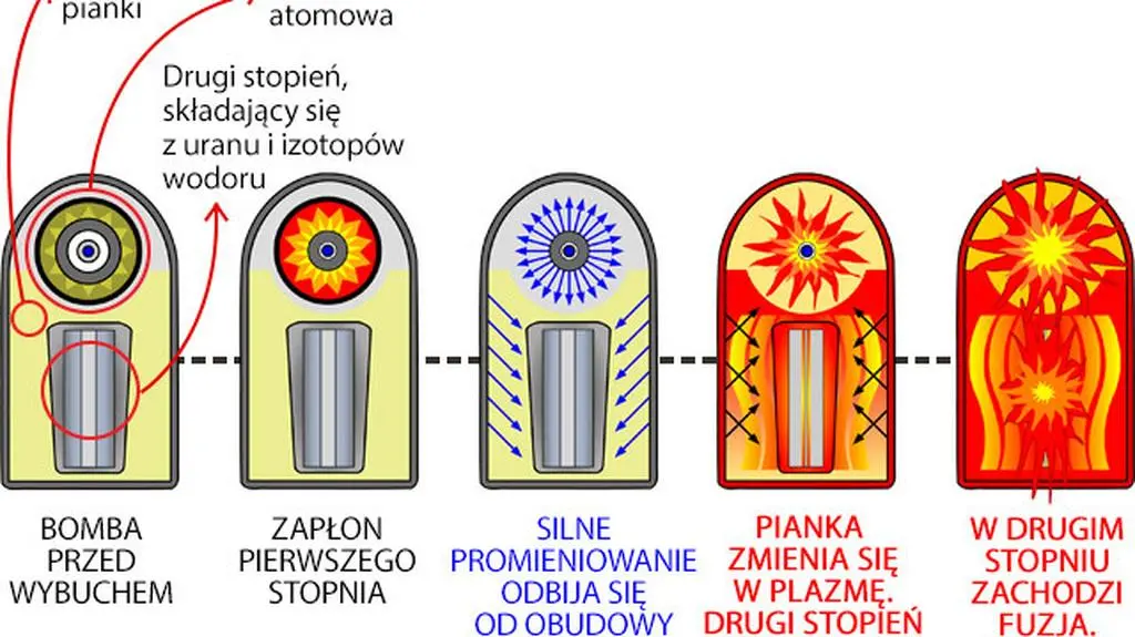 Schemat działania broni termojądrowej