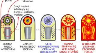 Schemat działania broni termojądrowej