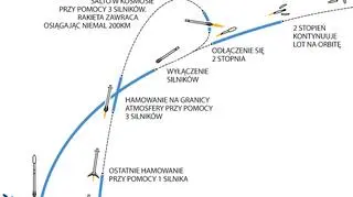 Schemat lotu rakiety Falcon 9 w kosmos i powrót na Ziemię. Falcon Heavy składa się z trzech takich i dodatkowego drugiego stopnia