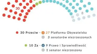 Senat przeciw zarządzeniu przez prezydenta referendum