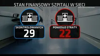Sieć szpitali nie wyciągnęła szpitali z długów