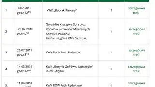 Śmiertelne wypadki w górnictwie w 2018 roku