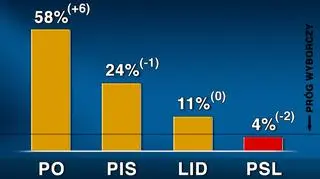 Sondaż: 58 proc. poparcia dla PO