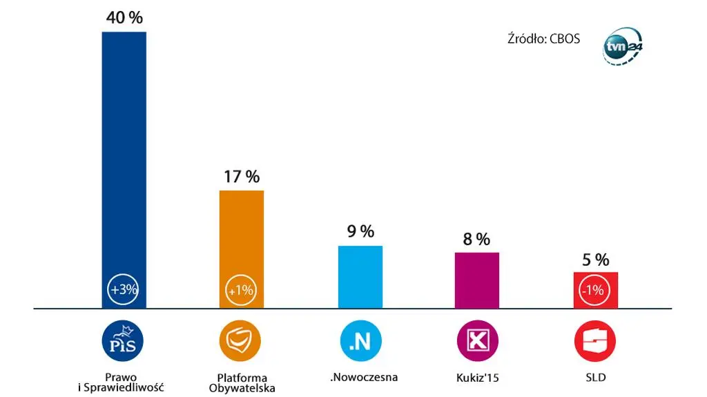 Sondaż CBOS 