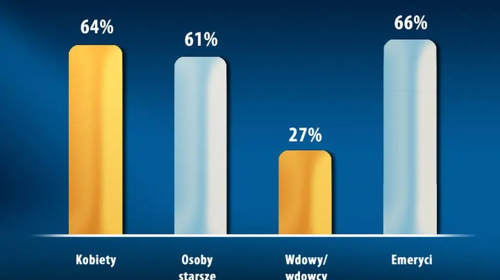 Sondaż CBOS