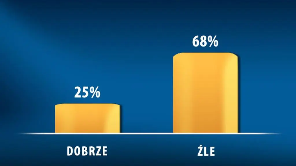 Sondaż CBOS