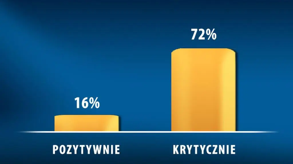 Sondaż CBOS