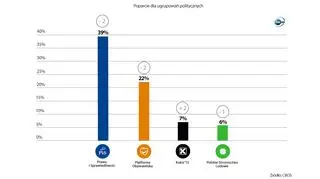 Sondaż CBOS poparcia dla partii politycznych 