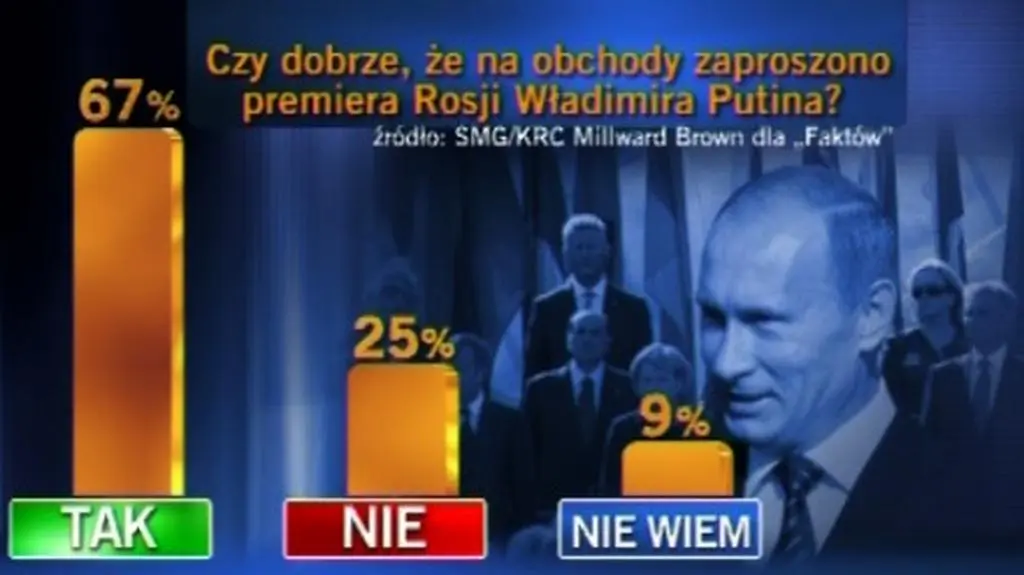 Sondaż dla "Faktów"