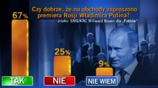 Sondaż dla "Faktów"