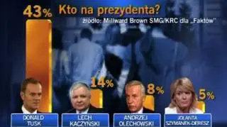 Sondaż dla "Faktów"