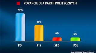 Sondaż dla "Gazety Wyborczej"