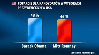Sondaż dla Reutera i Ipsos