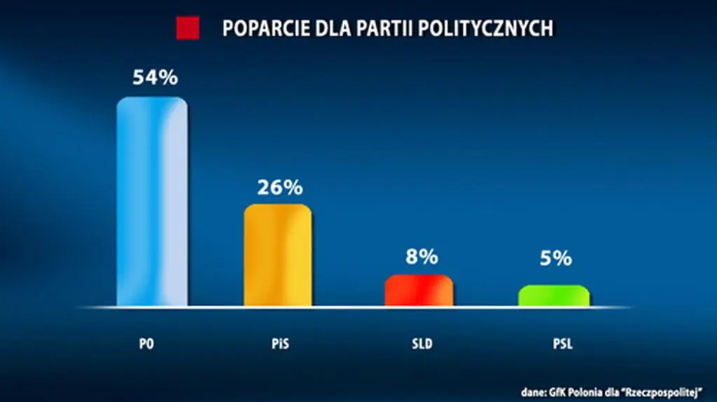 Sondaż dla "Rzeczpospolitej"