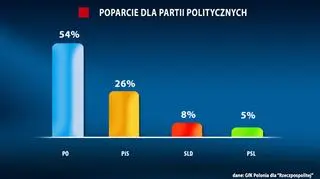Sondaż dla "Rzeczpospolitej"