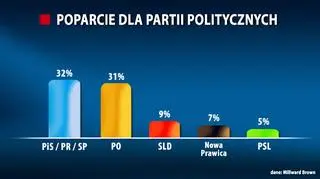 Sondaż dla TVN24