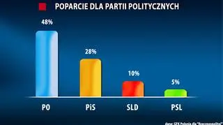 Sondaż do "Rzeczpospolitej"