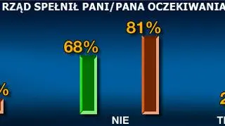 Sondaż Gfk "Polonia"