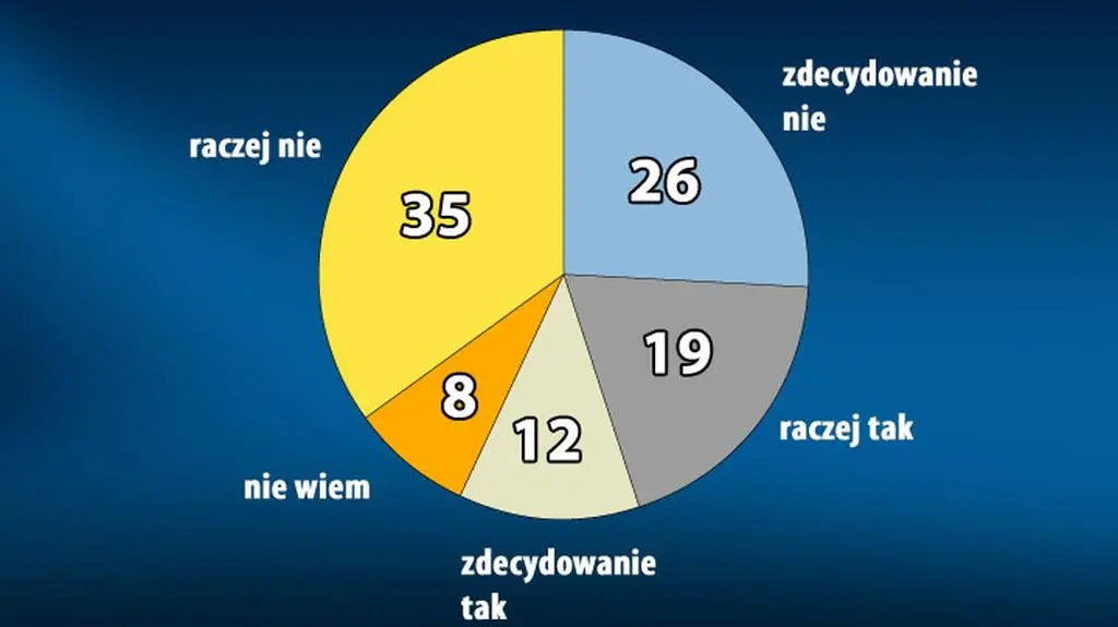 Sondaż Gfk Polonia