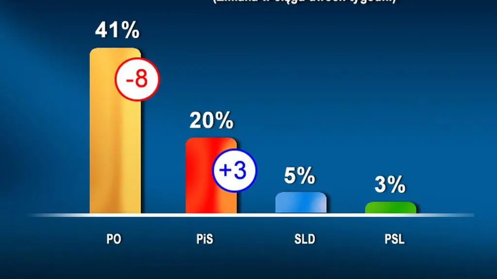 Sondaż GfK Polonia