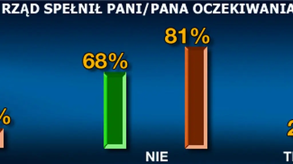 Sondaż Gfk "Polonia"