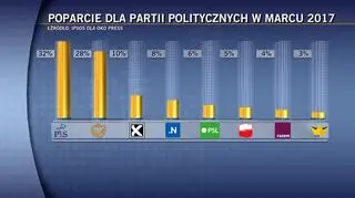Sondaż Ipsos dla OKO.press przeprowadzono w dniach 17-19 marca