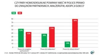 Sondaż Ipsos wykonany na zlecenie OKO.press