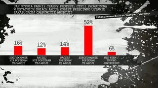 Sondaż: jakie poparcie dla Czarnego Protestu