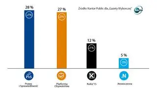Sondaż Kantar Public dla "Gazety Wyborczej" z 12 kwietnia 2017 r. 	
