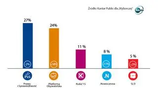 Sondaż Kantar Public dla "Wyborczej"