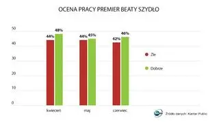 Sondaż Kantar Public - ocena pracy premier (20.06.2017)